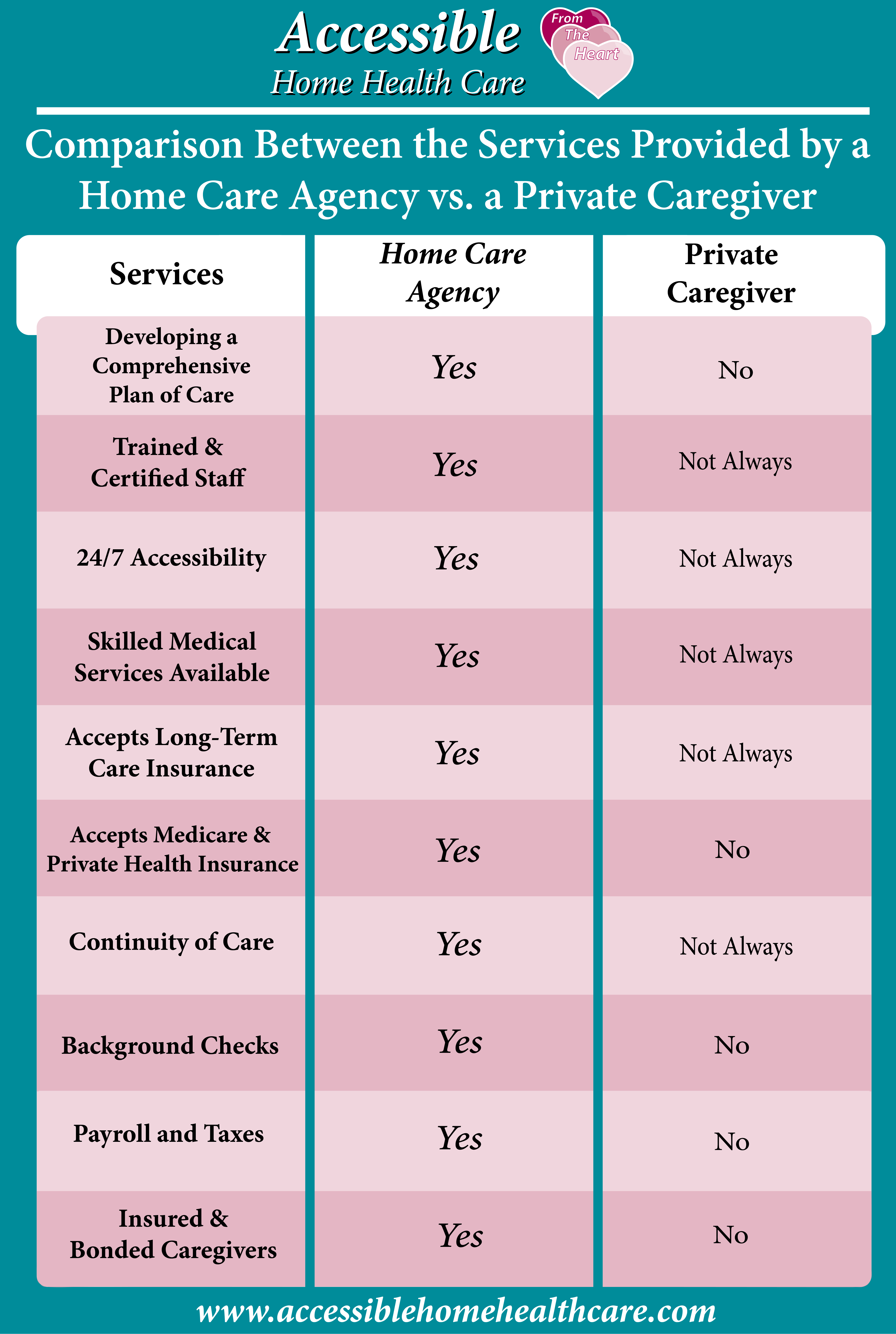 Comparison Between Home Care Agencies and Private Caregivers Below is a handy chart that goes over the biggest differences between home care agencies and private caregivers. 