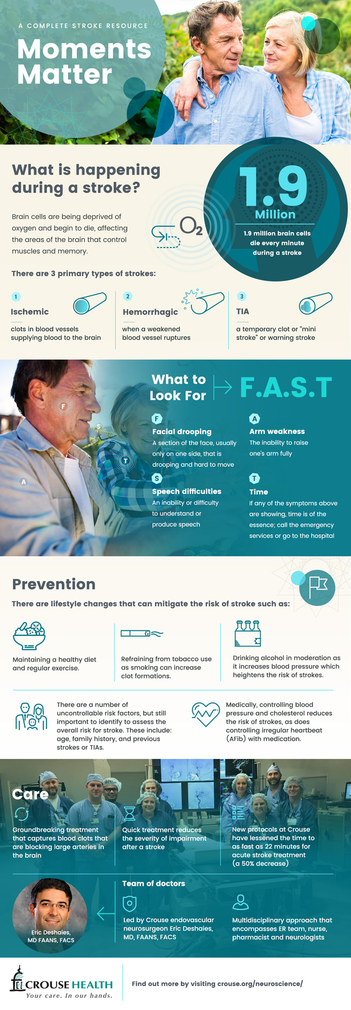Infographic titled 'A Complete Stroke Resource: Moments Matter.' It explains what happens during a stroke, stating that brain cells are deprived of oxygen and begin to die, impacting muscle control and memory. It highlights that 1.9 million brain cells die every minute during a stroke. The infographic outlines three primary types of strokes: ischemic (caused by blood clots), hemorrhagic (due to a ruptured blood vessel), and TIA (a temporary clot, also known as a mini-stroke or warning stroke). It presents the F.A.S.T. warning signs: Facial drooping, Arm weakness, Speech difficulties, and Time to seek medical help. Prevention strategies include a healthy diet, exercise, avoiding tobacco and excessive alcohol, and managing risk factors like age, family history, and previous strokes. Medical interventions such as blood pressure and cholesterol control, as well as treating irregular heartbeats, can reduce stroke risk. The infographic concludes with advancements in stroke care, noting that quick treatment can minimize damage, and new protocols have reduced acute stroke treatment time to as little as 22 minutes.